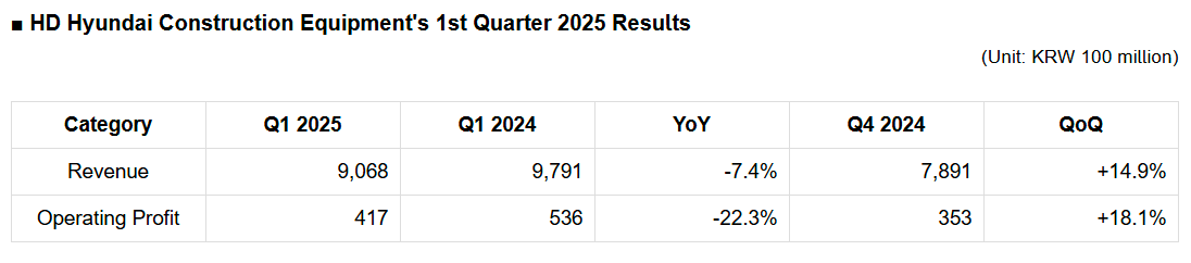 HD Hyundai Construction Equipment's 1st Quarter 2025 Results