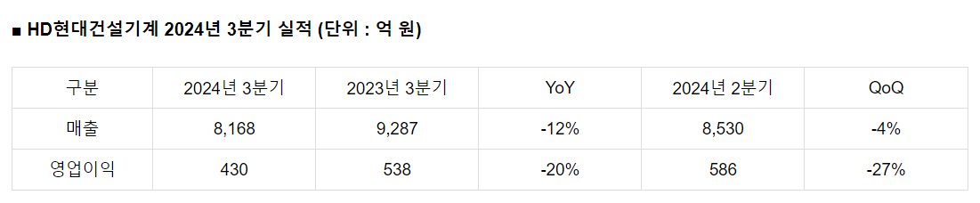 HD현대건설기계, 3분기 실적