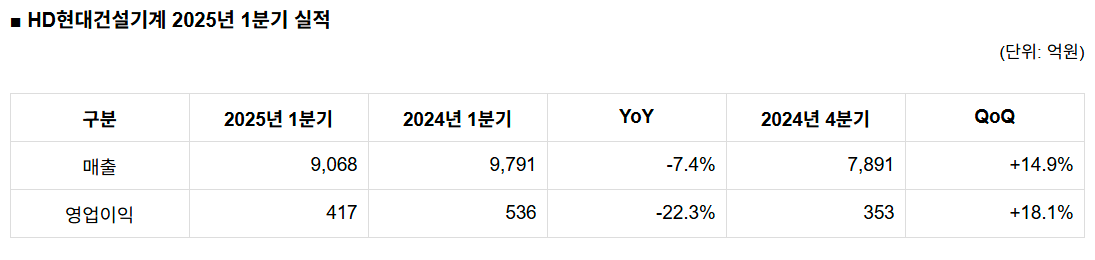 HCE 2025년 1분기 실적