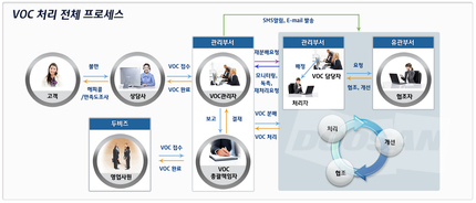 CE 한국 P/S, 고객불만 통합 VOC 관리 시스템 구축